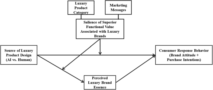 Image : Technology devalues luxury? Exploring consumer responses to AI-designed luxury products (2022)