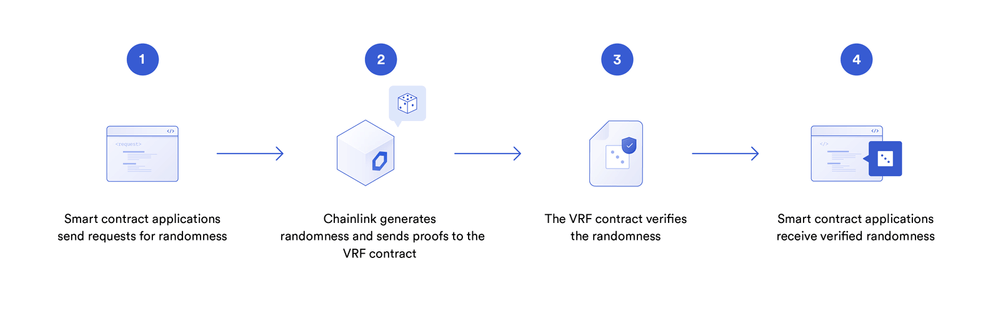 출처: https://blog.chain.link/verifiable-random-functions-vrf-random-number-generation-rng-feature-korean/