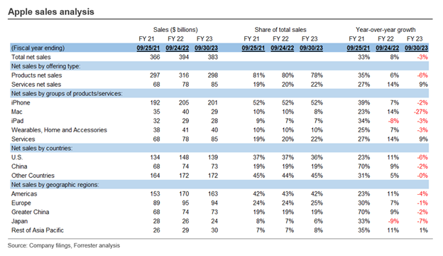 출처: https://www.forrester.com/blogs/apple-sales-and-profits-analysis-for-fy-2023-top-10-insights/