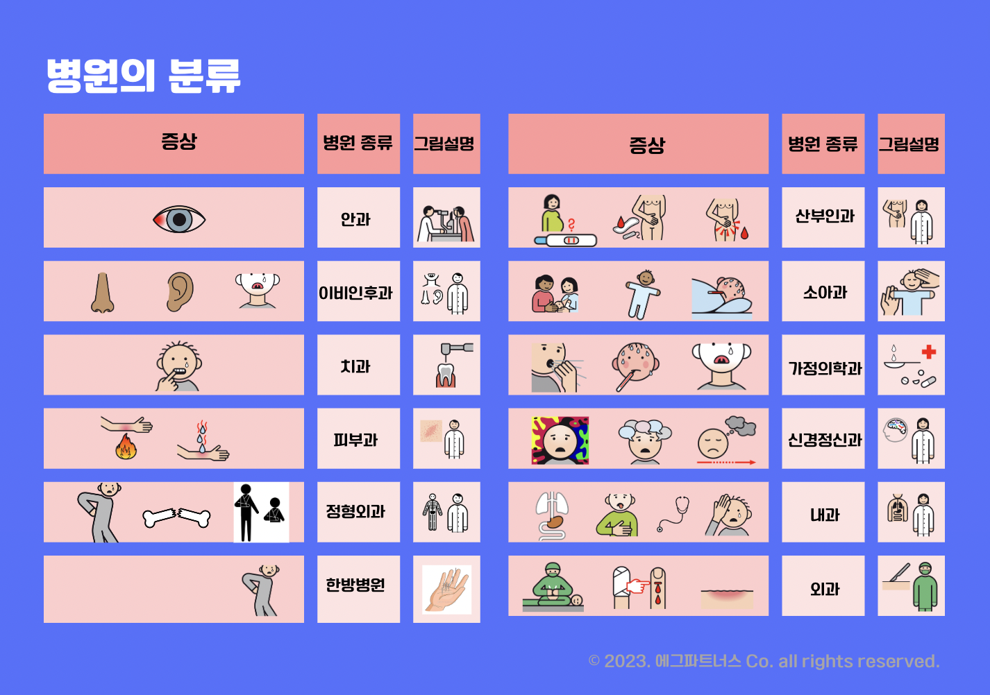 종류별로 병원을 특정할 수 있도록 어디를 다치면 어디로 가야한다는 내용을 만들었다.