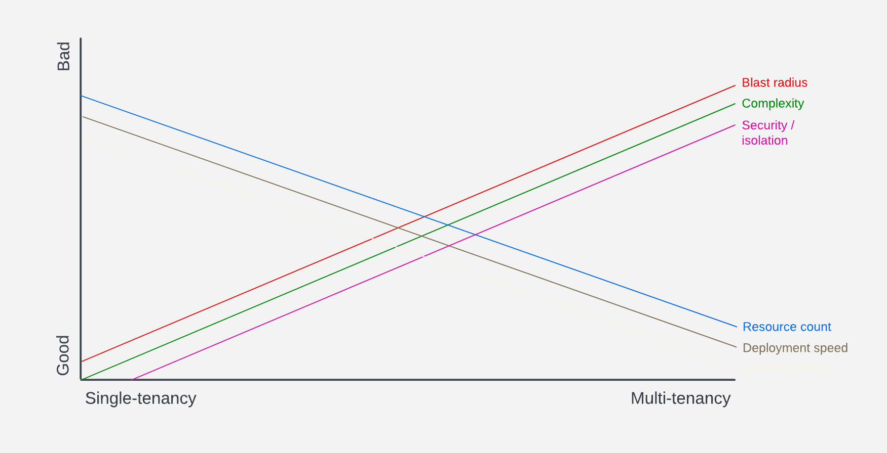출처:https://lucvandonkersgoed.com/2023/12/08/the-single-tenancy-to-multi-tenancy-spectrum/