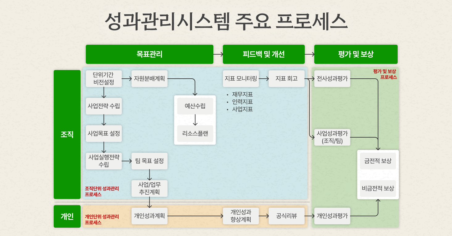 성과관리시스템 주요 프로세스는 목표관리, 피드백 및 개선, 평가 및 보상이라는 세 단계를 기본으로 하며, 조직단위의 성과관리 프로세스와 개인단위의 성과관리 프로세스, 그리고 평가 및 보상 프로세스로 이루어져 있습니다. (실제 프로세스보다 일부 간소화된 형태로 작성)