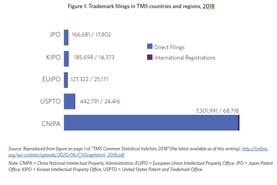 (출처: Trademarks and patent in China, USTPO)