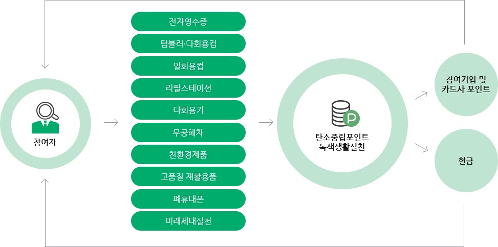 [환경] 탄소중립포인트 적립하고 인센티브받자!의 썸네일 이미지