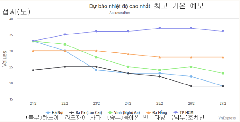 2/21~ 27까지 베트남 북/중/남부 주요 도시의 최고기온 변화표
