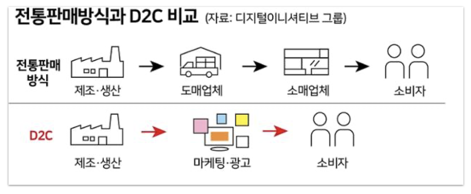 판매자가 소비자에게 '직접' 판매하는 D2C 전략