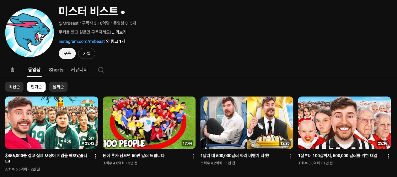 2024년 9월, 3.16억명의 구독자가 있다. 가장 조회수가 높았던 영상은 오징어 게임 패러디 영상.