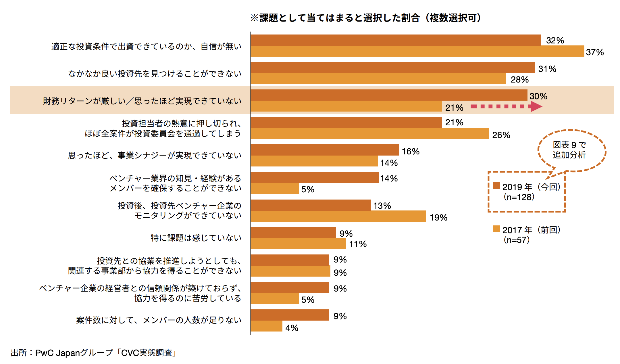 CVC 운용시의 어려움 (출처: PwC Japan)