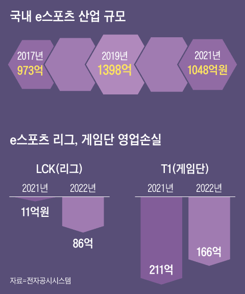 적자가 계속되고 있다는 것은 리그의 안정성에 의문을 가지게 하는 것이 사실이다