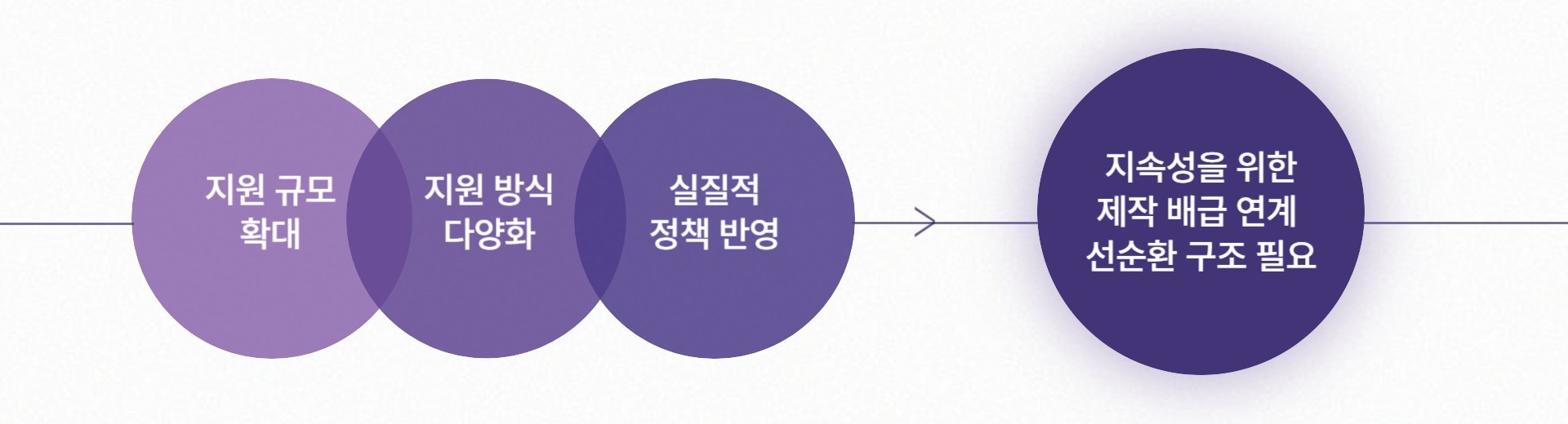 ▲ 지역영화 창작 환경 개선 방안 의견 종합