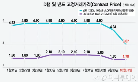 메모리가격 추이 - 머니투데이