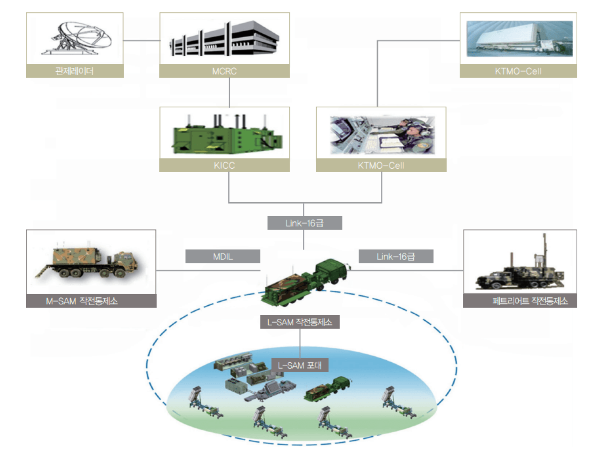 Link-16으로 연동되는 방공무기체계
