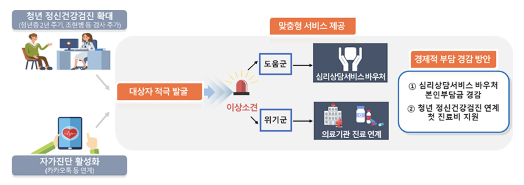 청년마음건강 심리지원 서비스 확대 계획(안)