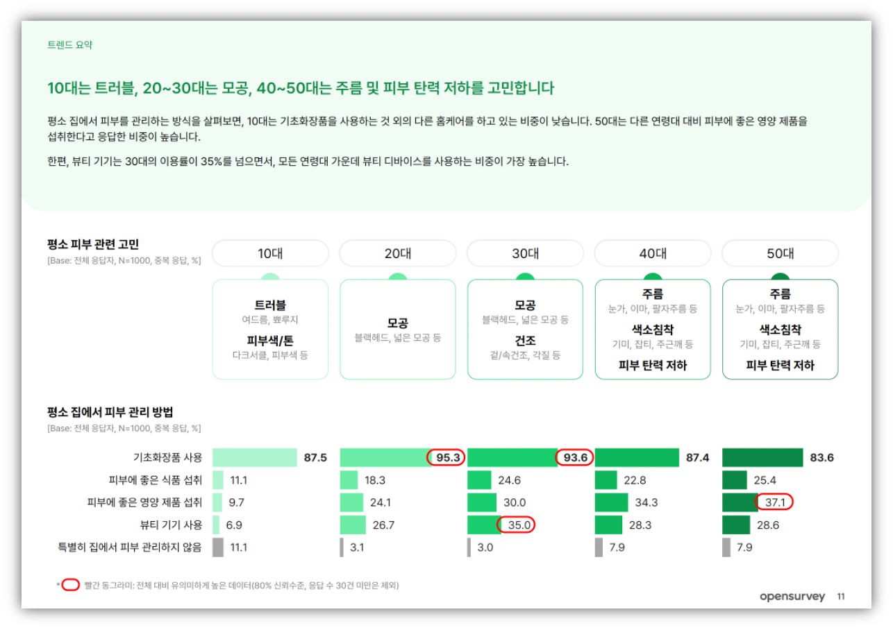 출처 : 오픈서베이 뷰티 트렌드 2024 리포트