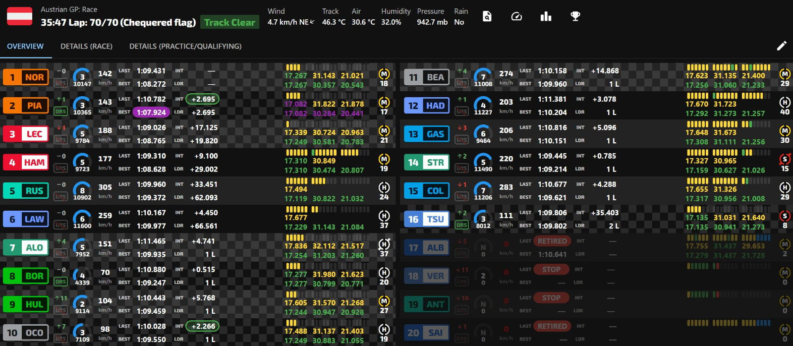 그러니까 p3까지 체커드 플랙 받은 시점에 p7부터는 백마커인 이런 풍경...