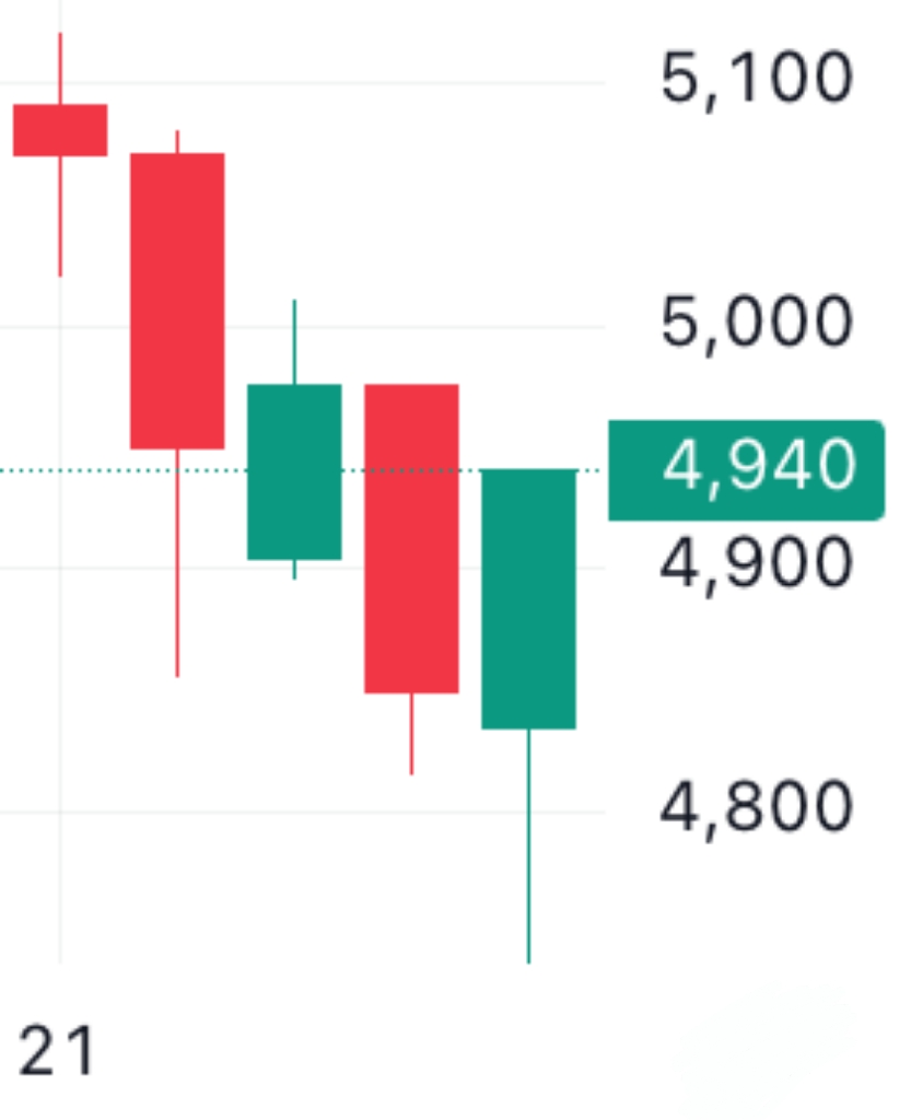 이벤트 발생 d-4 주가 움직임