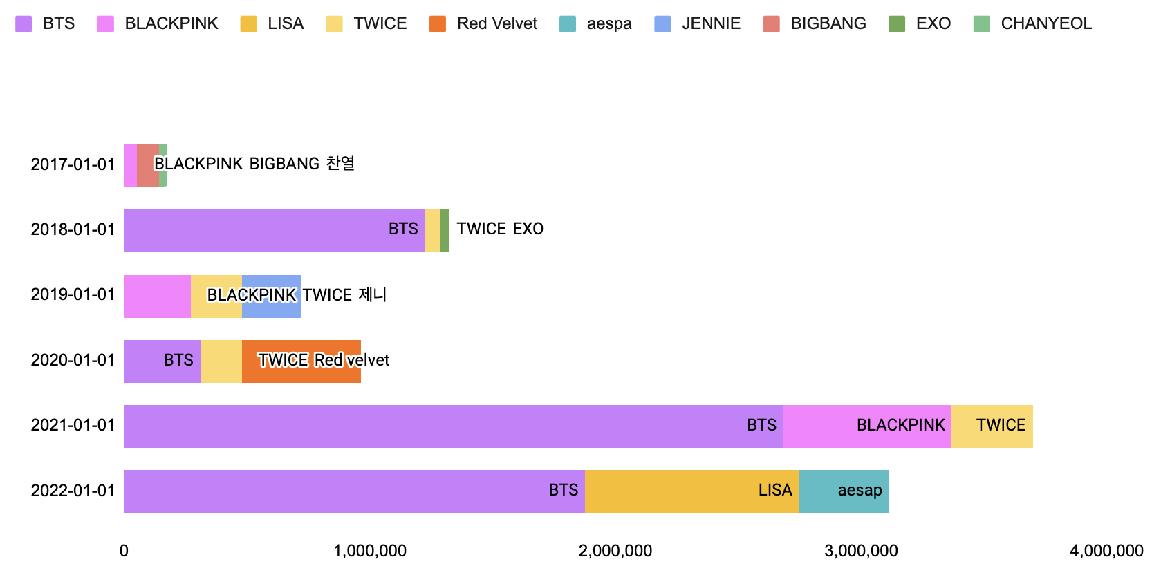 '17~'22 1월 기준, 월별 TOP 3 K-POP 스트리밍 수 