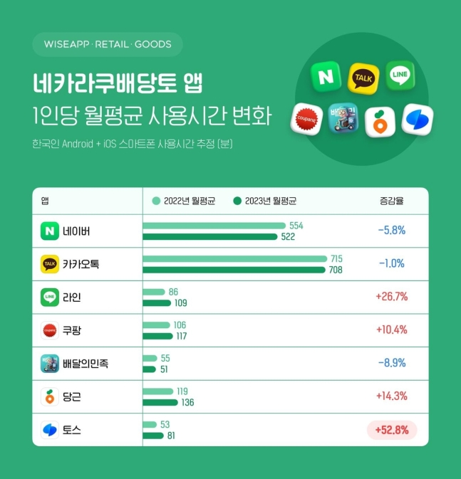 자료 = 와이즈앱 · 리테일 · 굿즈