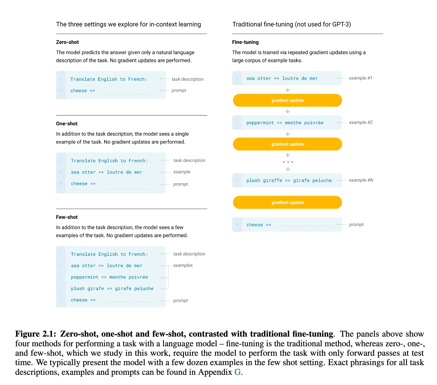 Few-Shot-Prompting 과 One-Shot-Prompting은 하나로 묶인다.