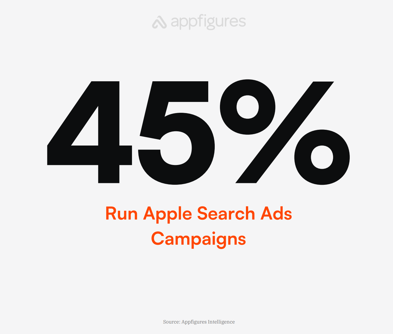 45% Apple Search Ads 캠페인 운영 비율
