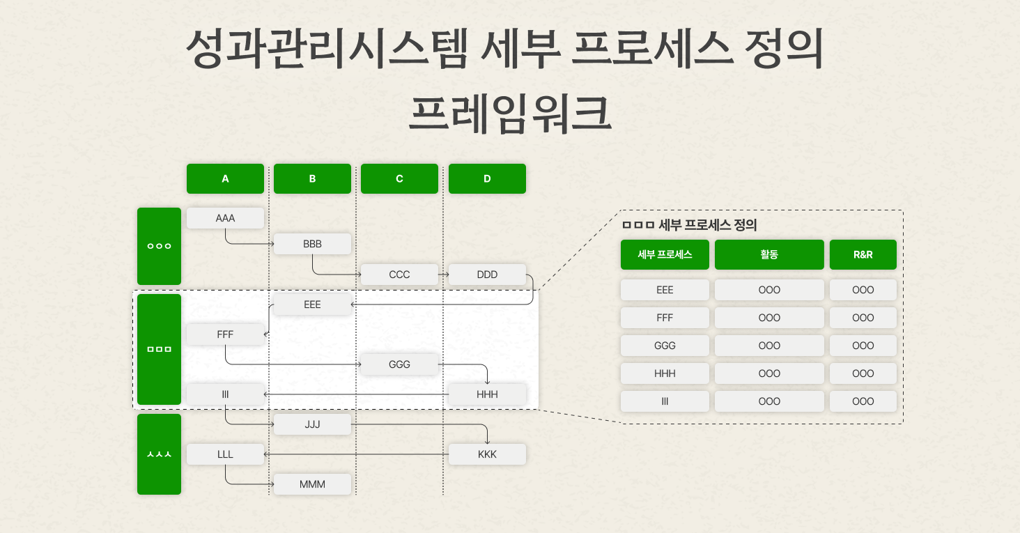 정의된 주요 프로세스를 바탕으로 세부 프로세스를 순서도 형태로 정의하고, 각 프로세스별 수행활동과 역할과 책임에 대해 정의하였습니다. 