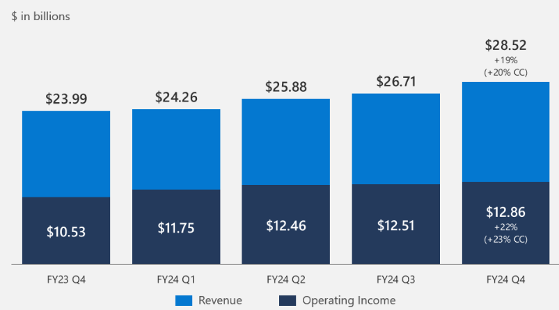 출처: Microsoft 4Q 2024 Earnings 중 Intelligent Cloud 파트