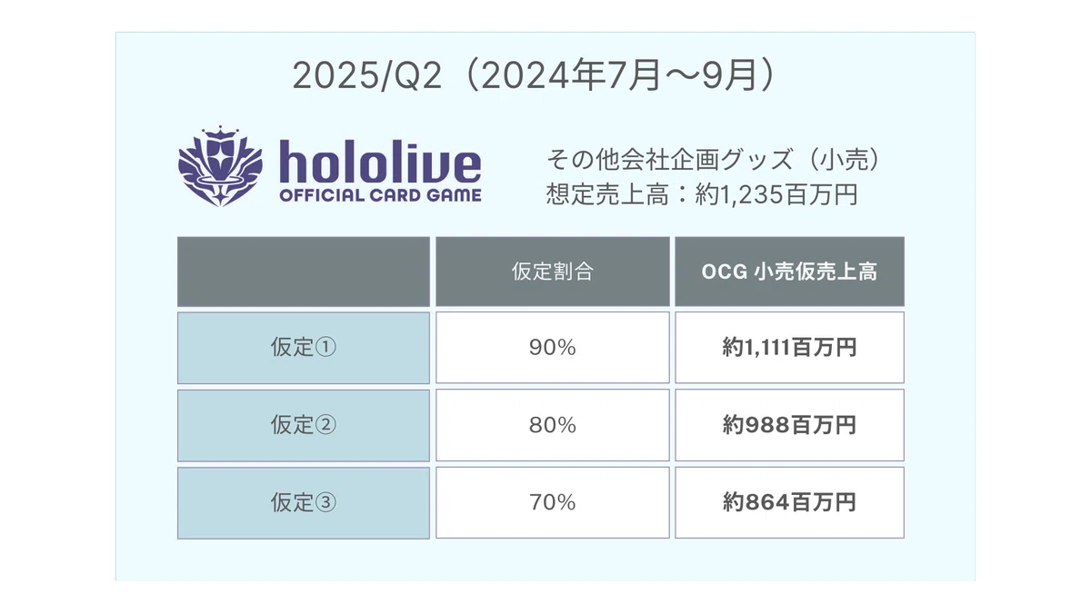 표 1. 홀로라이브 OCG(오프라인 추정 매출액): 필자 작성