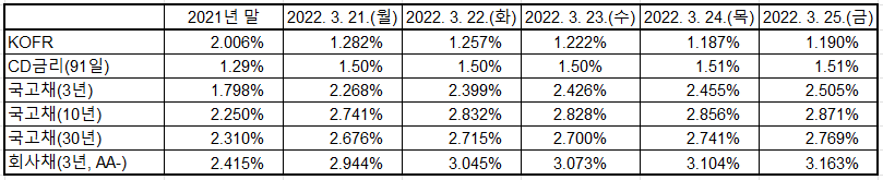 출처: 한국예탁결제원, 한국은행 경제통계시스템