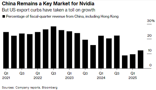 엔비디아에게 중국은 효자