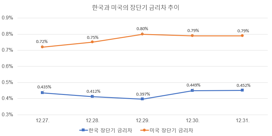 주: 한국은 10년물 - 3년물, 미국은 10년물 - 2년물