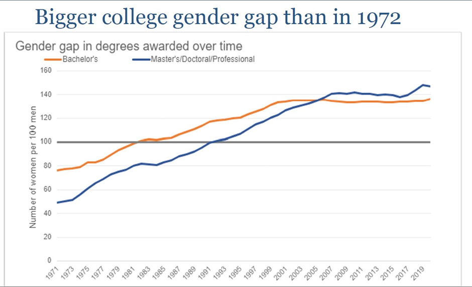 그림 3: 1972년부터 여성의 학부와 석박사 과정의 교육의 격차 변화 (주황색 학부, 청색 석박사)