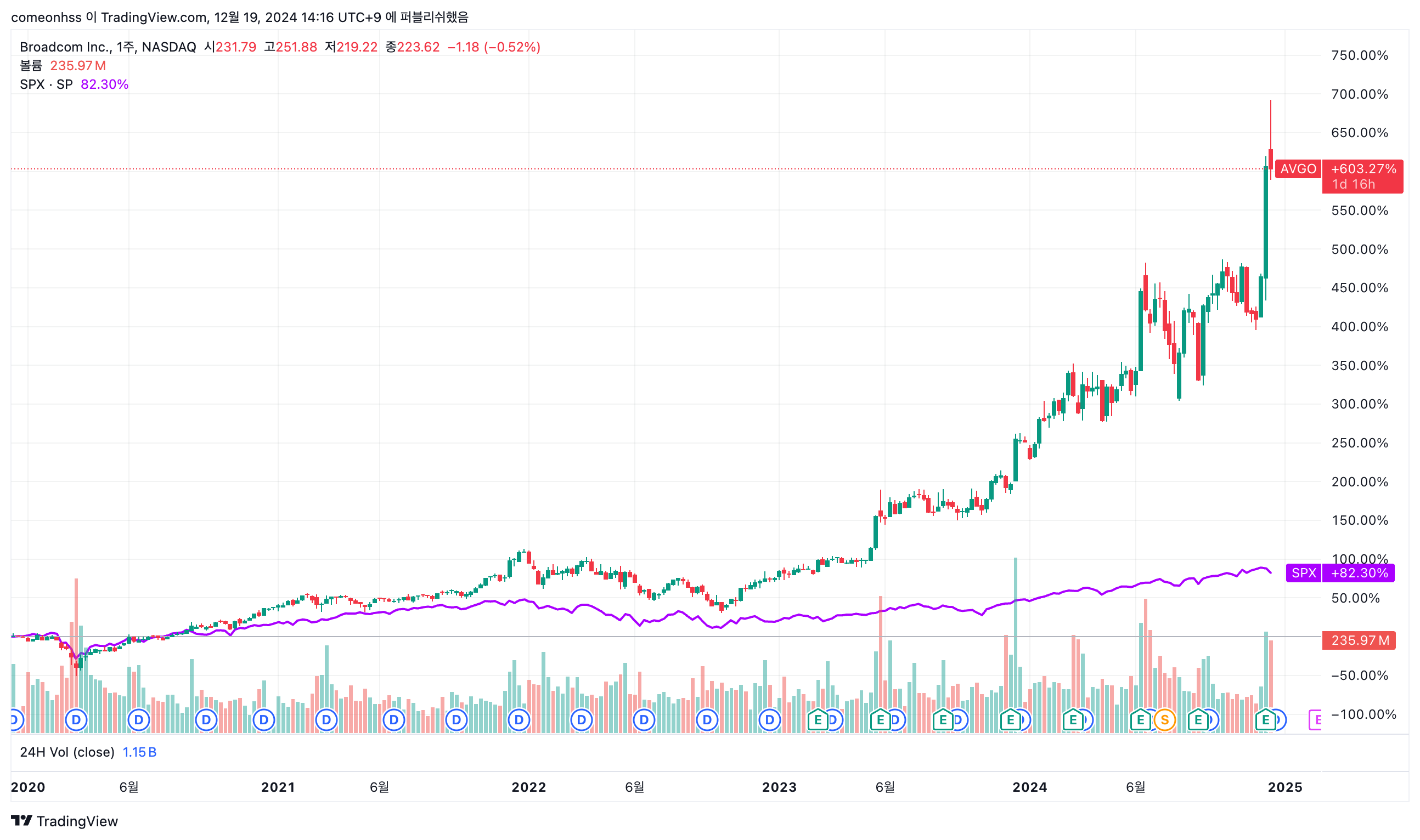 최근 5년간 브로드컴과 S&P 500 지수 변화