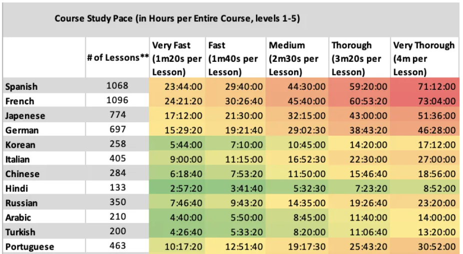 다양한 속도로 한 언어의 수강을 완료하는 데 걸리는 시간 지표 (소스 : Reddit, 아이디 Noktilucent, 2021)