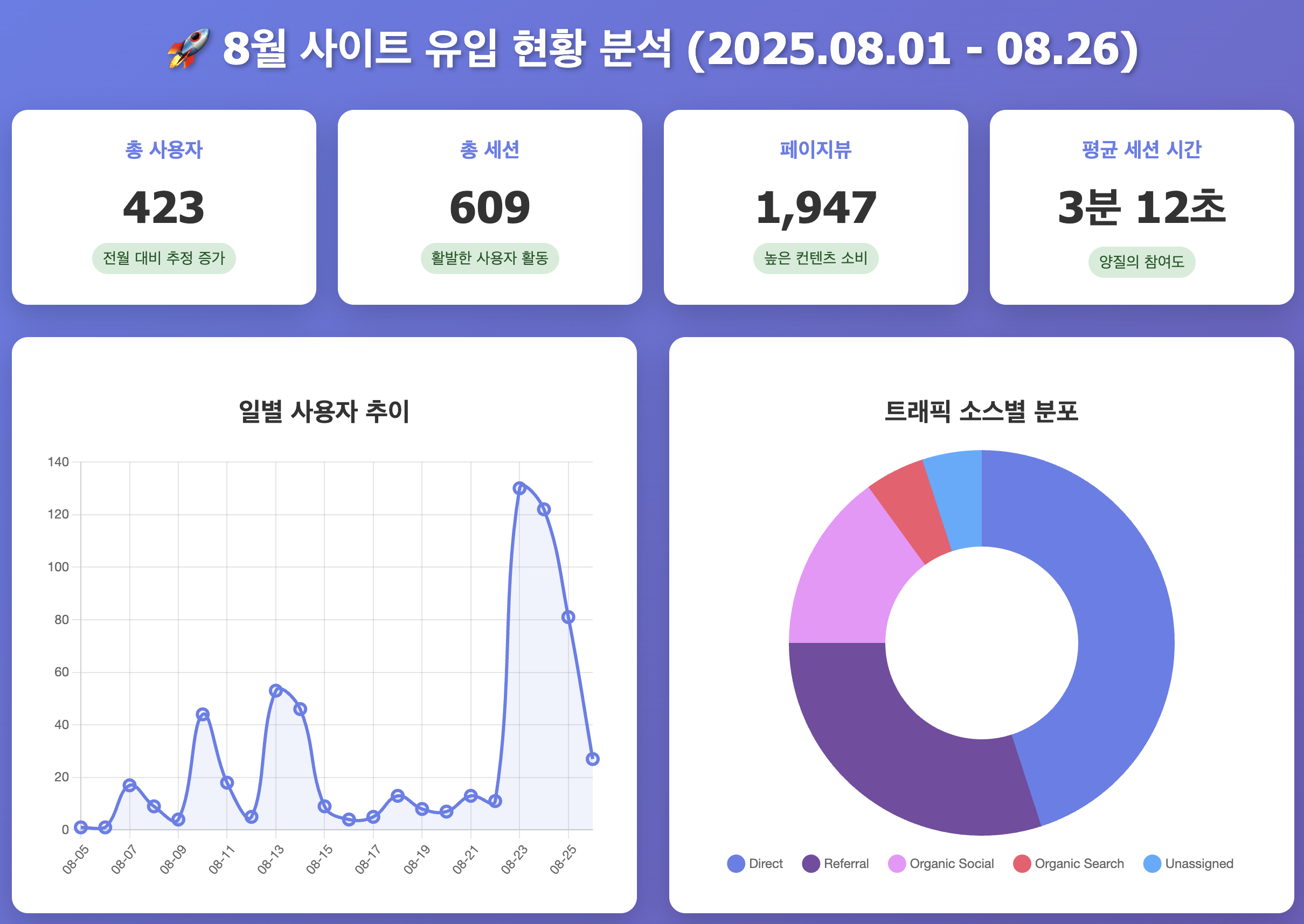 a) 8월 사용자 추이