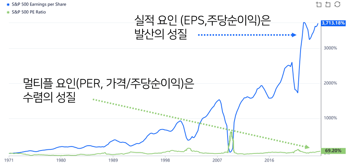 1971년부터 S&P500의 EPS와 PER 증가율 차트