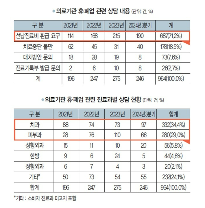 의료기간 휴/폐업 상담현황 자료 / 치과신문 제공