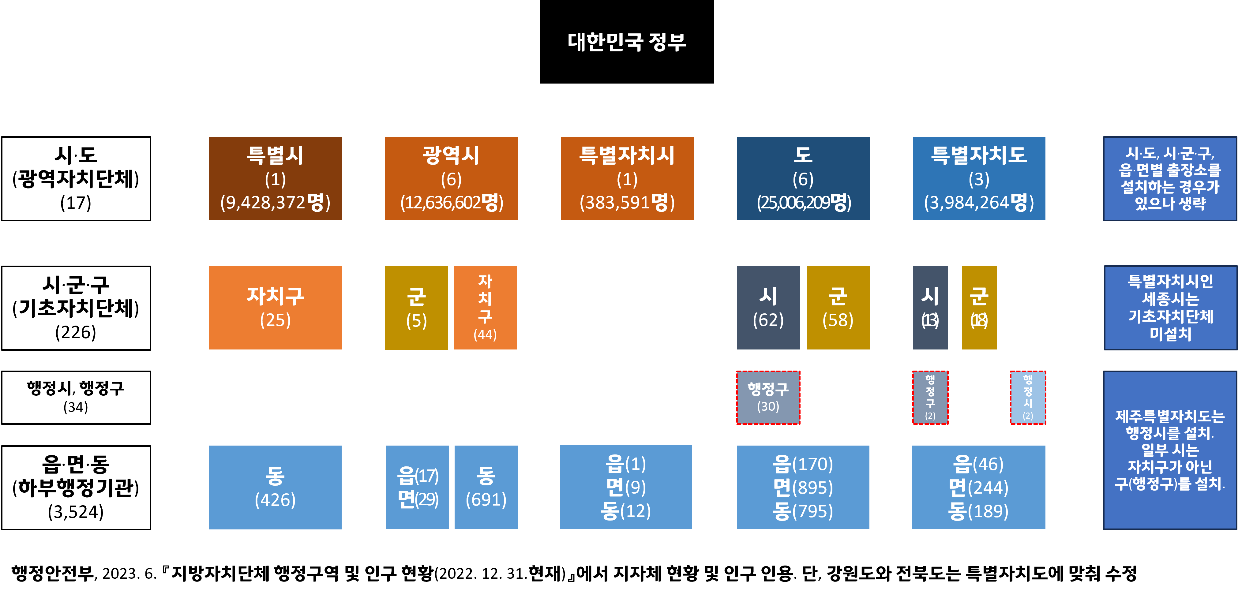 [그림1]지자체 현황