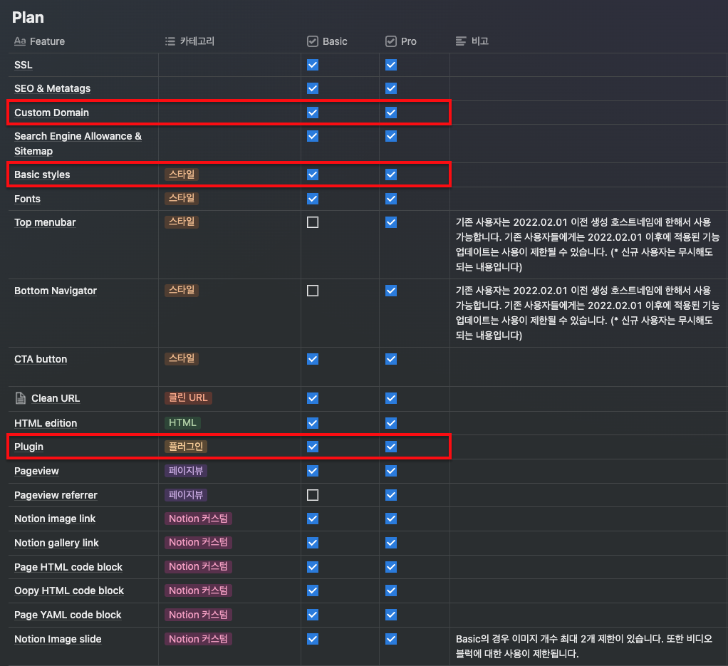 노션 사이트 변경 서비스 '우피(Oopy)'의 플랜별 제공 기능. Basic은 5,900원부터다. (출처: 우피 홈페이지)