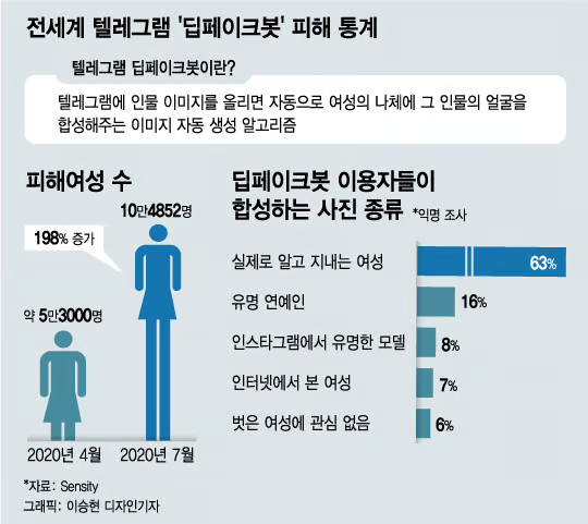 텔레그램 '딥페이크봇' 피해 통계자료 (출처:머니투데이)