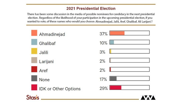 로하니 대통령의 지지율은 바닥을 치고 있고, 차기 대통령 여론조사에서도 보수파인 아마디네자드의 지지율이 크게 앞서가고 있다. (출처: Iranwire)