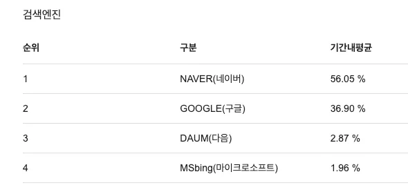 국내 검색엔진 점유율 순위. Perplexity, Genspark 와 같은 AI 서치 엔진의 약진이 기대된다. 출처 : 구글