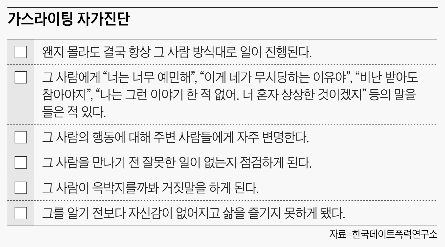 '한국데이트폭력연구소' 가스라이팅 자가진단