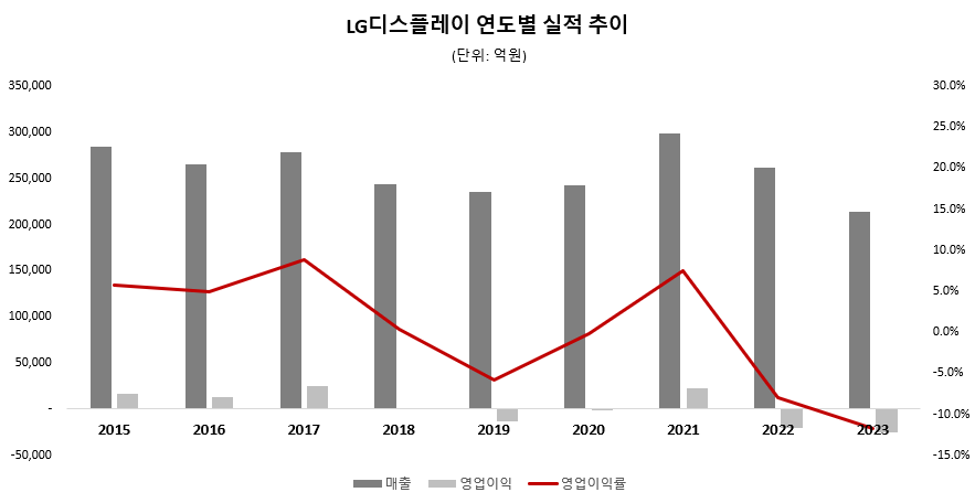 19년 이후 급격하게 경영 환경이 악화된 LG디스플레이 (출처: 전자공시시스템)