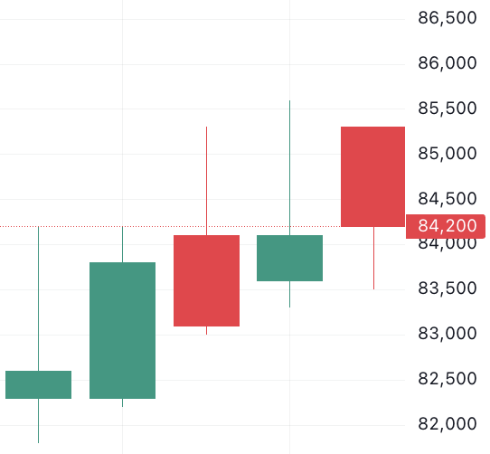 이벤트 발생 d-4 주가 움직임