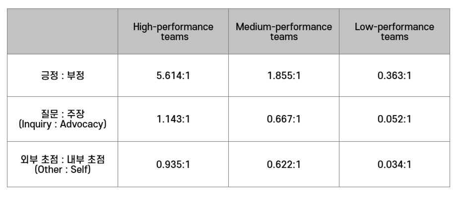 <The Role of Positivity and Connectivity in the Performance of Business Teams>, Losada & Heaphy,&nbsp;AMERICAN BEHAVIORAL SCIENTIST, Vol. 47 No. 6, February 2004 를 작성자가 재정리함
