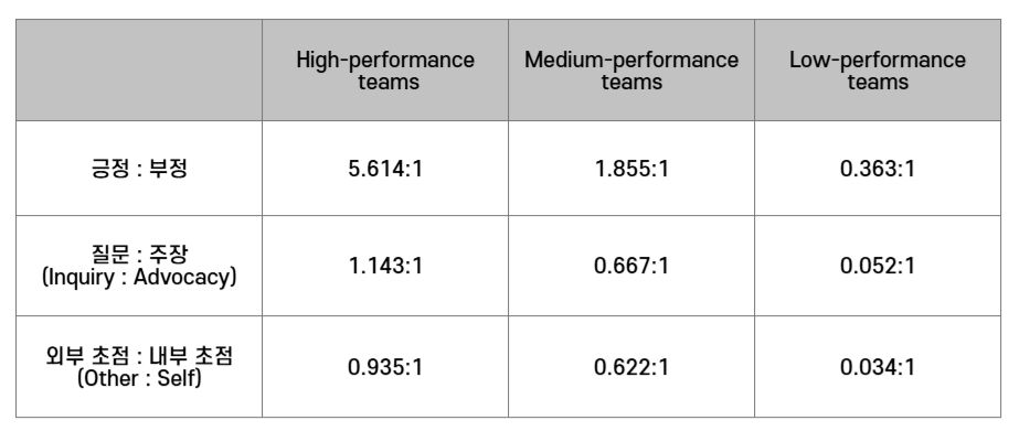 <The Role of Positivity and Connectivity in the Performance of Business Teams>, Losada & Heaphy, AMERICAN BEHAVIORAL SCIENTIST, Vol. 47 No. 6, February 2004 를 작성자가 재정리함