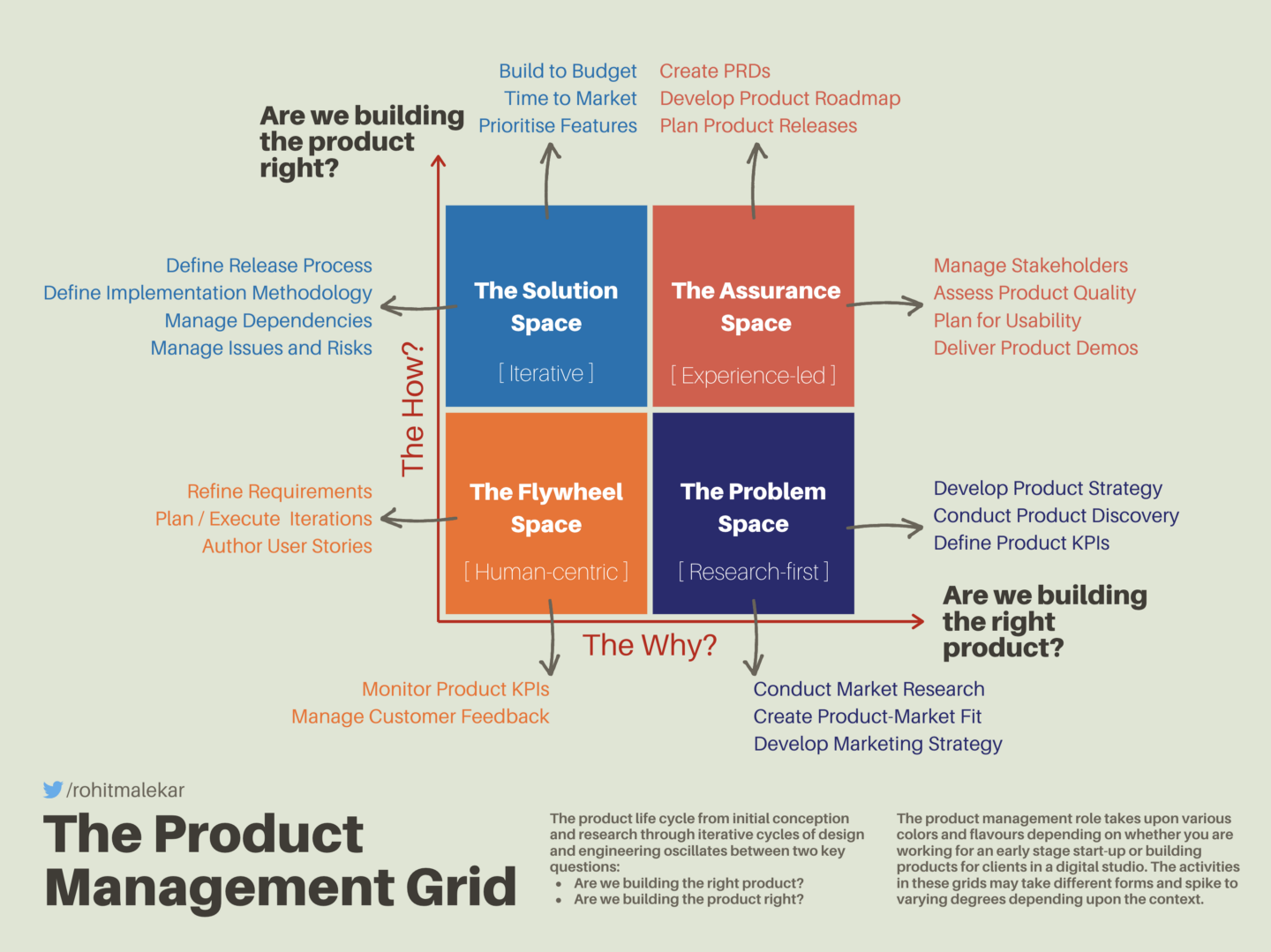 https://rohitmalekar.in/2020/09/30/the-product-management-grid/