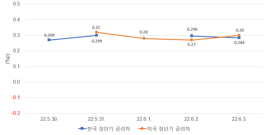 주: 한국은 10년물 - 3년물, 미국은 10년물 - 2년물