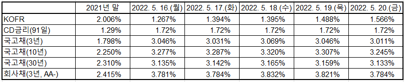 출처: 한국예탁결제원, 한국은행 경제통계시스템