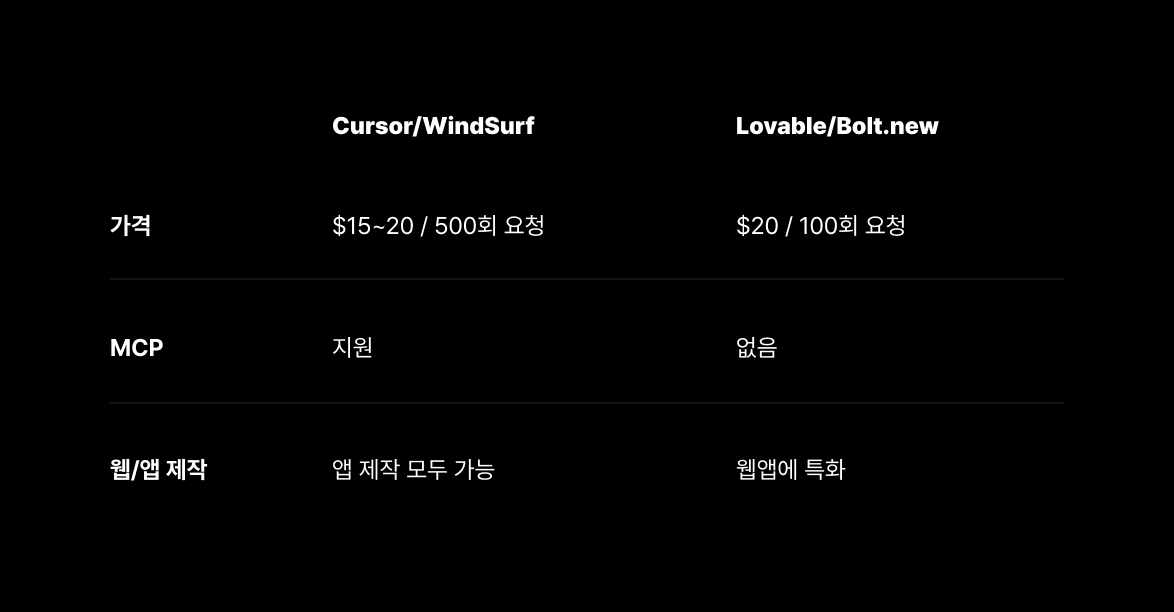 IDE기반 vs 웹기반 바이브코딩 툴 간단 비교